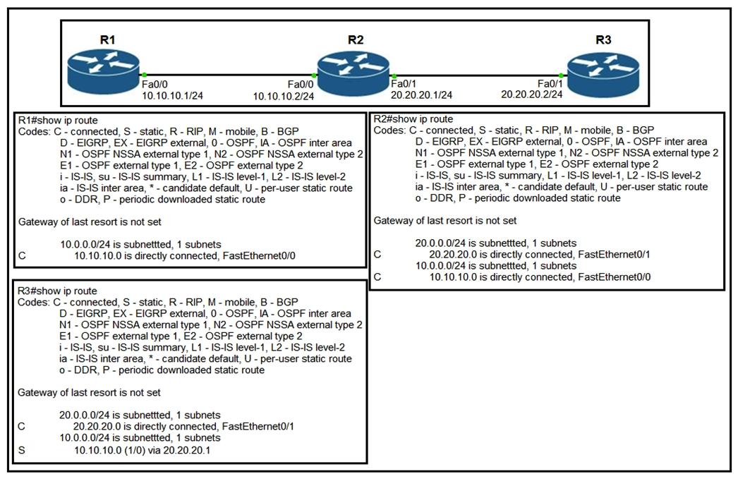 Refer to the exhibit. Router R1 Fa0/0 cannot ping router R3 Fa0/1. Which action must be taken in router R1 to help resolve the configuration issue?   A)  set the default gateway as 20.20.20.2 B)  configure a static route with Fa0/1 as the egress interface to reach the 20.20.2.0/24 network C)  configure a static route with 10.10.10.2 as the next hop to reach the 20.20.20.0/24 network D)  set the default network as 20.20.20.0/24