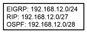   Refer to the exhibit. How does the router manage traffic to 192.168.12.16? A)  It chooses the EIGRP route because it has the lowest administrative distance. B)  It load-balances traffic between all three routes. C)  It chooses the OSPF route because it has the longest prefix inclusive of the destination address. D)  It selects the RIP route because it has the longest prefix inclusive of the destination address.