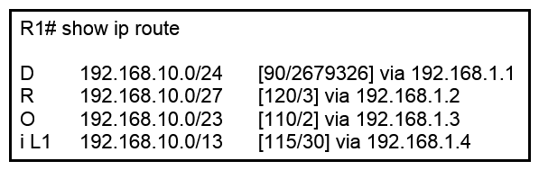   Refer to the exhibit. How does router R1 handle traffic to 192.168.10.16? A)  It selects the IS-IS route because it has the shortest prefix inclusive of the destination address B)  It selects the RIP route because it has the longest prefix inclusive of the destination address C)  It selects the OSPF route because it has the lowest cost D)  It selects the EIGRP route because it has the lowest administrative distance