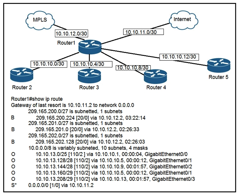   Refer to the exhibit. To which device does Router1 send packets that are destined to host 10.10.13.165? A)  Router2 B)  Router3 C)  Router4 D)  Router5