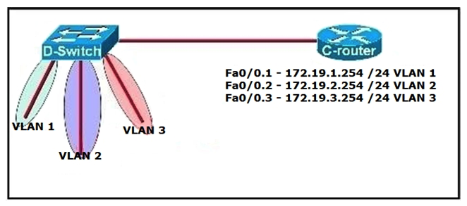 Refer to the exhibit. C-router is to be used as a  router-on-a-stick  to route between the VLANs. All the interfaces have been properly configured and IP routing is operational. The hosts in the VLANs have been configured with the appropriate default gateway. What is true about this configuration?   A)  These commands need to be added to the configuration: C-router(config) # router eigrp 123 C-router(config-router) # network 172.19.0.0 B)  C-router(config) # router ospf 1 C-router(config-router) # network 172.19.0.0 0.0.3.255 area 0 C)  C-router(config) # router rip D)  No further routing configuration is required.