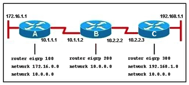 Refer to the exhibit. When running EIGRP, what is required for RouterA to exchange routing updates with RouterC?   A)  AS numbers must be changed to match on all the routers B)  Loopback interfaces must be configured so a DR is elected C)  The no auto-summary command is needed on Router A and Router C D)  Router B needs to have two network statements, one for each connected network