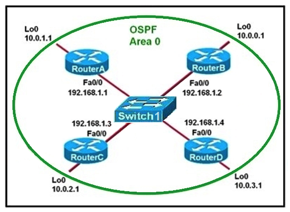 Refer to the exhibit. Which two statements are true about the loopback address that is configured on RouterB? (Choose two.)    A)  It ensures that data will be forwarded by RouterB. B)  It provides stability for the OSPF process on RouterB. C)  It specifies that the router ID for RouterB should be 10.0.0.1. D)  It decreases the metric for routes that are advertised from RouterB. E)  It indicates that RouterB should be elected the DR for the LAN.