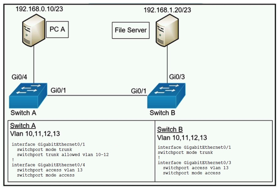   Refer to the exhibit. A network administrator assumes a task to complete the connectivity between PC A and the File Server. Switch A and Switch B have been partially configured with VLANs 10, 11, 12, and 13. What is the next step in the configuration? A)  Add PC A to VLAN 10 and the File Server to VLAN 11 for VLAN segmentation B)  Add VLAN 13 to the trunk links on Switch A and Switch B for VLAN propagation C)  Add a router on a stick between Switch A and Switch B allowing for Inter-VLAN routing D)  Add PC A to the same subnet as the File Server allowing for intra-VLAN communication