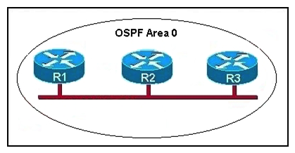 Refer to the graphic. R1 is unable to establish an OSPF neighbor relationship with R3. What are possible reasons for this problem? (Choose two.)    A)  All of the routers need to be configured for backbone Area 1. B)  R1 and R2 are the DR and BDR, so OSPF will not establish neighbor adjacency with R3. C)  A static route has been configured from R1 to R3 and prevents the neighbor adjacency from being established. D)  The hello and dead interval timers are not set to the same values on R1 and R3. E)  EIGRP is also configured on these routers with a lower administrative distance. F)  R1 and R3 are configured in different areas.