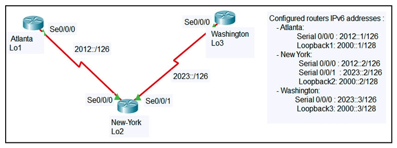   Refer to the exhibit. An engineer configured the New York router with static routes that point to the Atlanta and Washington sites. Which command must be configured on the Atlanta and Washington routers so that both sites are able to reach the loopback2 interface on the New York router? A)  ipv6 route::/0 Serial 0/0/0 B)  ipv6 route::/0 Serial 0/0/1 C)  ipv6 route:0/0 Serial 0/0/0 D)  ip route 0.0.0.0 0.0.0.0 Serial 0/0/0 E)  ipv6 route::/0 2000::2