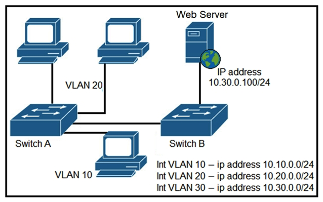   Refer to the exhibit. A network engineer must block access for all computers on VLAN 20 to the web server via HTTP. All other computers must be able to access the web server. Which configuration when applied to switch A accomplishes the task? A)    B)    C)    D)   