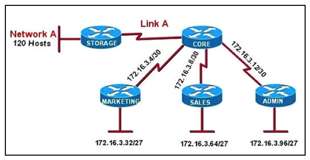 Refer to the exhibit.   All of the routers in the network are configured with the ip subnet-zero command. Which network addresses should be used for Link A and Network A? (Choose two.)  A)  Link A - 172.16.3.0/30 B)  Link A - 172.16.3.112/30 C)  Network A - 172.16.3.48/26 D)  Network A - 172.16.3.128/25 E)  Link A - 172.16.3.40/30 F)  Network A -172.16.3.192/26