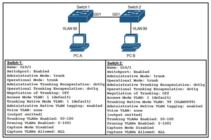   Refer to the exhibit. After the switch configuration, the ping test fails between PC A and PC B. Based on the output for switch 1, which error must be corrected? A)  The PCs are in the incorrect VLAN. B)  All VLANs are not enabled on the trunk. C)  Access mode is configured on the switch ports. D)  There is a native VLAN mismatch.