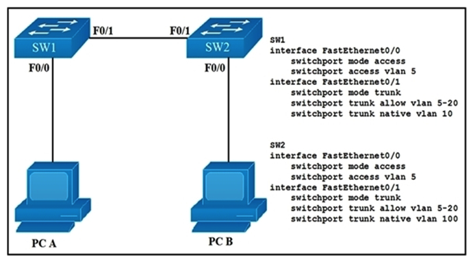 Refer to the exhibit. How will switch SW2 handle traffic from VLAN 10 on SW1?   A)  It sends the traffic to VLAN 10. B)  It sends the traffic to VLAN 100. C)  It drops the traffic. D)  It sends the traffic to VLAN 1.