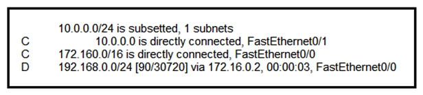   Refer to the exhibit. Which route type does the routing protocol Code D represent in the output? A)  statically assigned route B)  route learned through EIGRP C)  /24 route of a locally configured IP D)  internal BGP route