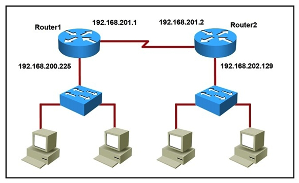 Refer to the exhibit. Which command would you use to configure a static route on Router1 to network 192.168.202.0/24 with a nondefault administrative distance?   A)  router1(config) #ip route 192.168.202.0 255.255.255.0 192.168.201.2 1 B)  router1(config) #ip route 192.168.202.0 255.255.255.0 192.168.201.2 5 C)  router1(config) #ip route 1 192.168.201.1 255.255.255.0 192.168.201.2 D)  router1(config) #ip route 5 192.168.202.0 255.255.255.0 192.168.201.2