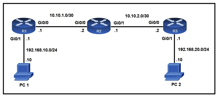 Refer to the exhibit. When PC1 sends a packet to PC2, the packet has which source and destination IP address when it arrives at interface Gi0/0 on router R2?   A)  source 192.168.10.10 and destination 10.10.2.2 B)  source 192.168.20.10 and destination 192.168.20.1 C)  source 192.168.10.10 and destination 192.168.20.10 D)  source 10.10.1.1 and destination 10.10.2.2