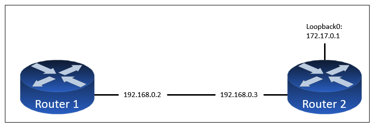   Refer to the exhibit. The ntp server 192.168.0.3 command has been configured on router 1 to make it an NTP client of router 2. Which command must be configured on router 2 so that it operates in server-only mode and relies only on its internal clock? A)  Router2(config) # ntp server 172.17.0.1 Router2(config) # ntp server 172.17.0.1 B)  Router2(config) # ntp server 192.168.0.2 ntp server 192.168.0.2 C)  Router2(config) # ntp passive ntp passive D)  Router2(config) # ntp master 4 ntp master 4