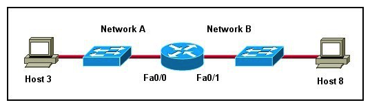 Exhibit:   Refer to the exhibit. Host 3 on Network A is sending data to Host 8 on Network B. Which address is the default gateway of Host 3? A)  the address of the switch interface that is connected to router interface Fa0/0 B)  the address of the switch interface that is connected to router interface Fa0/1 C)  the address of the host that is connected to Network A D)  the address of the host that is connected to Network B E)  the address of the router interface Fa0/0 F)  the address of the router interface Fa0/1
