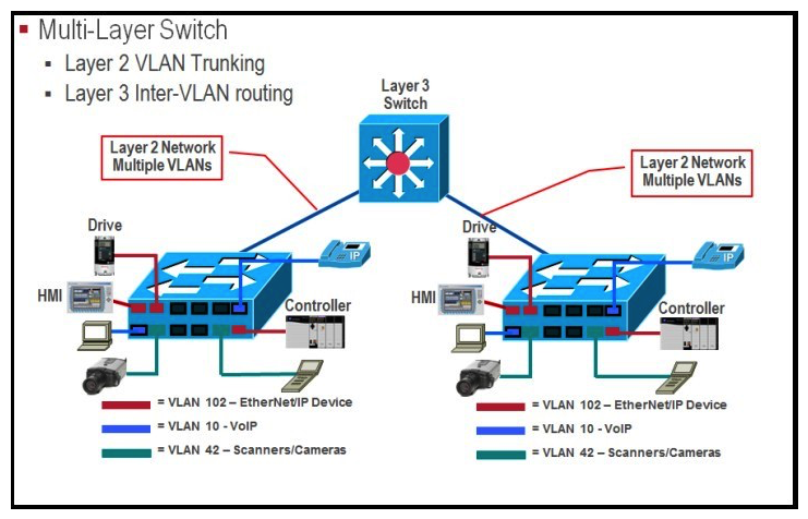 Exhibit:   Refer to the exhibit. What are three traffic and interconnection requirements for the devices in the exhibit? (Choose three.)  A)  The EtherNet/IP drive connections are in a high-voltage area and need protection from electromagnetic noise, so shielded cable that is rated for 600 V is advised. B)  EtherNet/IP devices such as the controller, drive, VoIP phone, and IP camera should be in the same VLAN. C)  CIP traffic has the highest bandwidth requirement so it needs the highest QoS setting. D)  EtherNet/IP drive traffic has high sensitivity to random drops, latency, and jitter. E)  Real-time motion control and VoIP traffic can share the same VLAN with the proper QoS setting. F)  IEEE1588 and PTP are important for ensuring real-time synchronization.