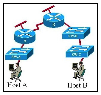 Exhibit:   Refer to the exhibit. CCNA.com has the industrial network shown in the exhibit. All switches are configured as layer 2 switches and are using VLAN 1 as their management VLAN. Each VLAN 1 interface has been assigned the correct IP address. What is the purpose of assigning a default gateway to SW-C switch? A)  allows connectivity between the VLAN 1 interface on SW-C and other devices in the network. B)  allows connectivity between Host A and other devices in the network. C)  allows connectivity between Host B and other devices in the network. D)  allows the switch to pass traffic between Host A and Host B