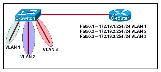 Exhibit:   Refer to the exhibit. C-router is to be used as a  router-on-a-stick  to route between the VLANs. All the interfaces have been properly configured and IP routing is operational. The hosts in the VLANs have been configured with the appropriate default gateway. What is true about this configuration? A)  These commands need to be added to the configuration:C-router(config) # router eigrp 123C- router(config-router) # network 172.19.0.0 B)  These commands need to be added to the configuration:C-router(config) # router ospf 1C- router(config-router) # network 172.19.0.0 0.0.3.255 area 0 C)  These commands need to be added to the configuration:C-router(config) # router ripC-router(config- router) # network 172.19.0.0 D)  No further routing configuration is required.