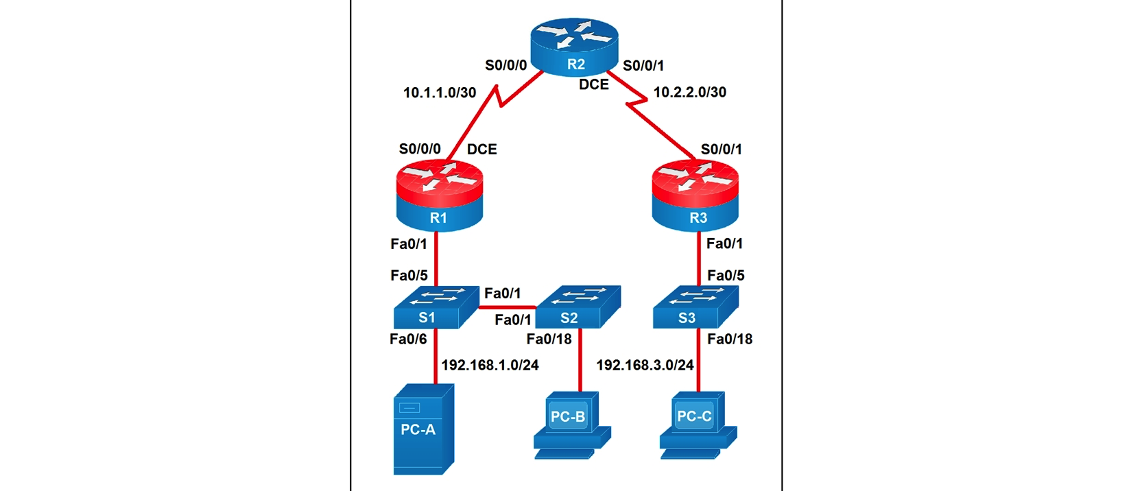 Refer to the exhibit.   Which two statements about the network diagram are true? (Choose two.)  A)  The subnet address of PC-B has 18 bits dedicated to the network portion. B)  One of the routers has two connected serial interfaces. C)  R1 and R3 are in the same subnet. D)  PC-A and PC-B are in the same subnet. E)  The subnet of PC-C can contain 256 hosts.