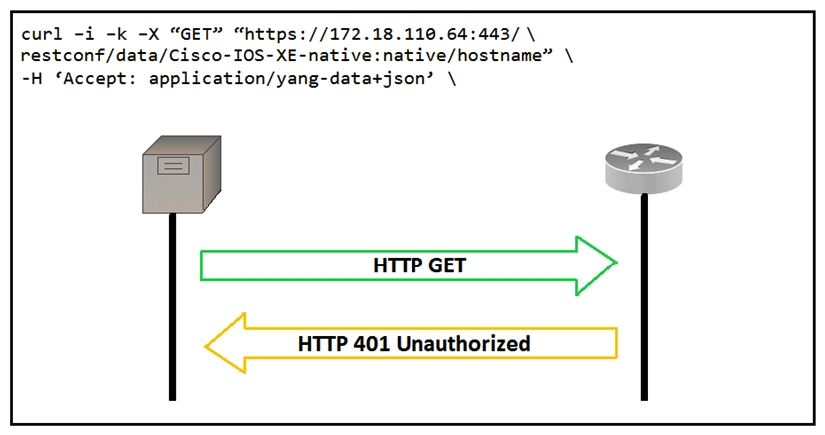 Refer to the exhibit.   An administrator attempts to perform a GET using the Cisco IOS XE RESTCONF API to return the hostname of a device. The sequence diagram illustrates the HTTP messages observed. Which change to the API request resolves the issue? A)  Remove the -H 'Accept: application/yang-data+json' HTTP header because it is not required. Remove the -H 'Accept: application/yang-data+json' HTTP header because it is not required. B)  Add - 'u cisco:cisco' in the end of the cURL command Add - 'u cisco:cisco' in the end of the cURL command C)  Change the request method from -X  GET  to -X  POST  Change the request method from -X  GET  to -X  POST  D)  Add Content-Type HTTP header with ' application/yang-data+json ' using -H 'Content-Type: application/yang-data+json' Add Content-Type HTTP header with ' application/yang-data+json ' using -H 'Content-Type: application/yang-data+json'