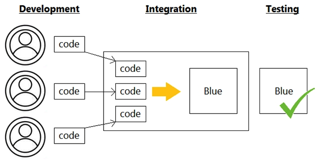 Refer to the exhibit.   Which infrastructure automation method is shown? A)  CI/CD pipeline B)  Lean C)  Agile D)  Waterfall