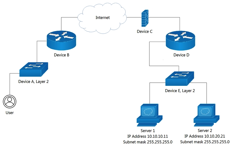 Refer to the exhibit.   Which Device limits traffic between Server 1 and Server 2? A)  Device B B)  Device C C)  Device D D)  Device E