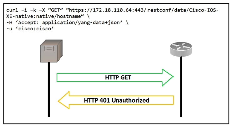 Refer to the exhibit.   An administrator attempts to perform a GET using the Cisco IOS XE RESTCONF API to return the hostname of a device. The sequence diagram illustrates the HTTP messages observed. Which change to the API request resolves the issue? A)  Remove the -H 'Accept: application/yang-data+json' HTTP header because it is not required. Remove the -H 'Accept: application/yang-data+json' HTTP header because it is not required. B)  Use -u cisco:cisco instead of -u 'cisco:cisco' Use -u cisco:cisco instead of -u 'cisco:cisco' C)  Change the request method from -X  GET  to -X  POST  Change the request method from -X  GET  to -X  POST  D)  Add Content-Type HTTP header with ' application/yang-data+json ' using -H 'Content-Type: application/yang-data+json' Add Content-Type HTTP header with ' application/yang-data+json ' using -H 'Content-Type: application/yang-data+json'