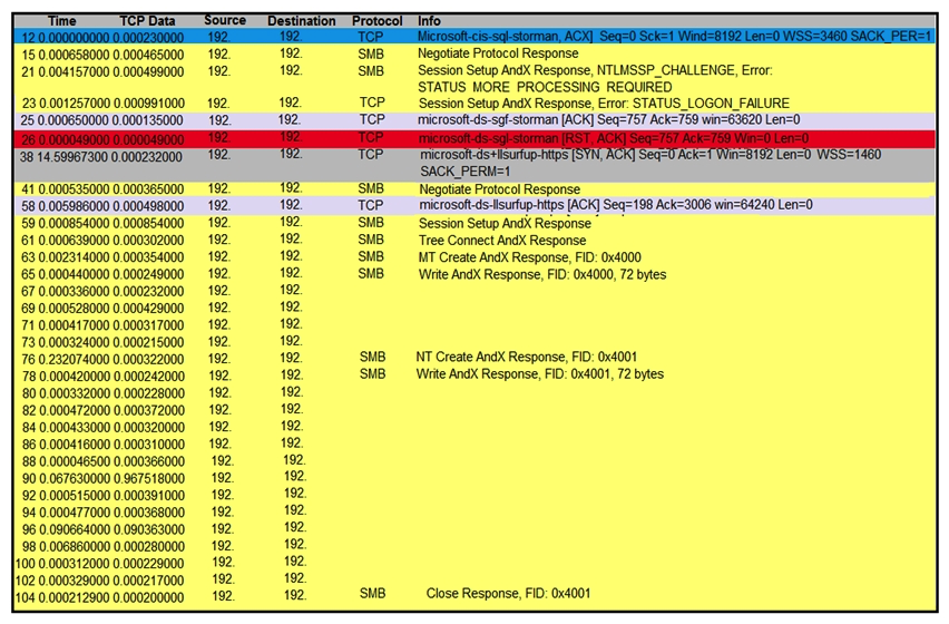   Refer to the exhibit. An engineer is analyzing a TCP stream in a Wireshark after a suspicious email with a URL. What should be determined about the SMB traffic from this stream? A)  It is redirecting to a malicious phishing website, B)  It is exploiting redirect vulnerability C)  It is requesting authentication on the user site. D)  It is sharing access to files and printers.