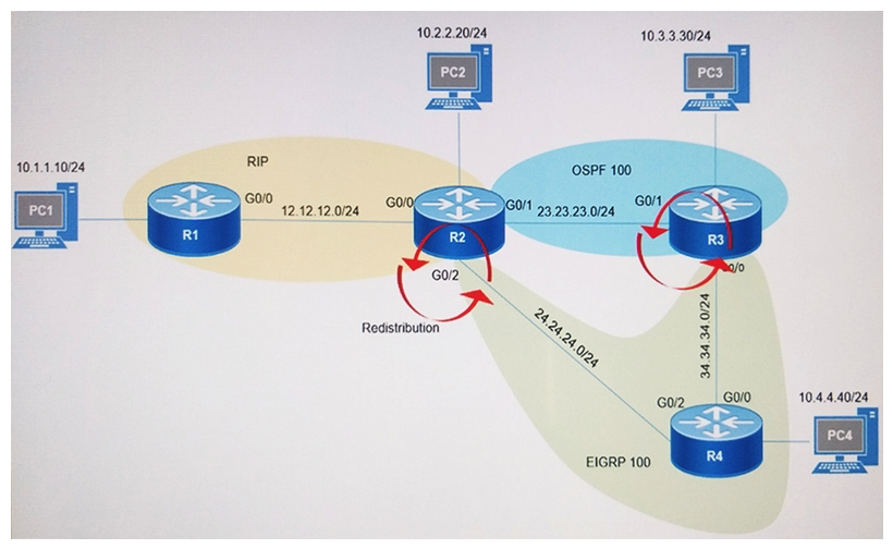   Refer to the exhibit. After redistribution is enabled between the routing protocols; PC2, PC3, and PC4 cannot reach PC1. Which action can the engineer take to solve the issue so that all the PCs are reachable? A)  Set the administrative distance 100 under the RIP process on R2. B)  Filter the prefix 10.1.1.0/24 when redistributed from OSPF to EIGRP. C)  Filter the prefix 10.1.1.0/24 when redistributed from RIP to EIGRP. D)  Redistribute the directly connected interfaces on R2.