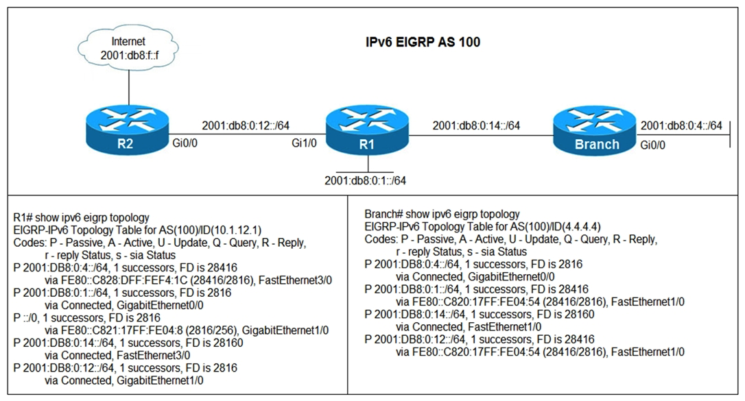 Refer to the exhibit. Users in the branch network of 2001:db8:0:4::/64 report that they cannot access the Internet. Which command is issued in IPv6 router EIGRP 100 configuration mode to solve this issue?   A)  Issue the eigrp stub command on R1. Issue the eigrp stub command on R1. B)  Issue the no eigrp stub command on R1. no eigrp stub C)  Issue the eigrp stub command on R2. command on R2. D)  Issue the no eigrp stub command on R2.