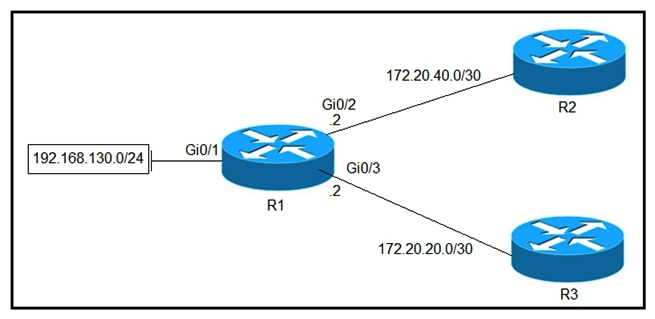 Refer to the exhibit. Which configuration configures a policy on R1 to forward any traffic that is sourced from the 192.168.130.0/24 network to R2?   A)    B)    C)    D)   
