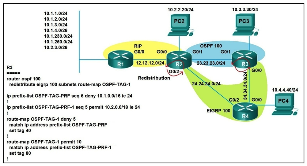   Refer to the exhibit. Which subnet is redistributed from EIGRP to OSPF routing protocols? A)  10.2.2.0/24 B)  10.1.4.0/26 C)  10.1.2.0/24 D)  10.2.3.0/26