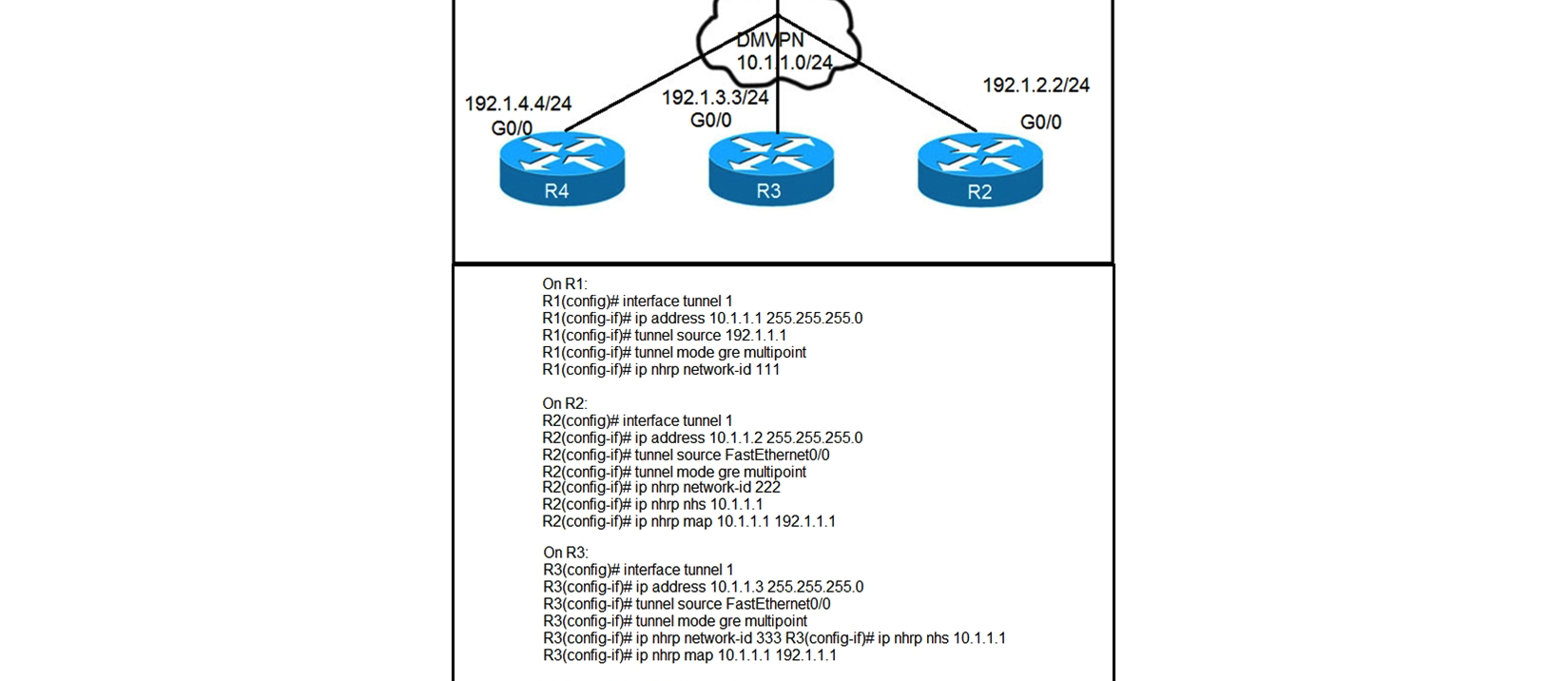   Refer to the exhibits. Phase-3 tunnels cannot be established between spoke-to-spoke in DMVPN. Which two commands are missing? (Choose two.)  A)  The ip nhrp redirect command is missing on the spoke routers. The ip nhrp redirect command is missing on the spoke routers. B)  The ip nhrp shortcut command is missing on the spoke routers. ip nhrp shortcut C)  The ip nhrp redirect command is missing on the hub router. ip nhrp redirect command is missing on the hub router. D)  The ip nhrp shortcut command is missing on the hub router. ip nhrp shortcut E)  The ip nhrp map command is missing on the hub router. ip nhrp map command is missing on the hub router.