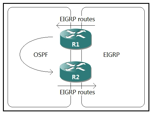   Refer to the exhibit. A network administrator configured mutual redistribution on R1 and R2 routers, which caused instability in the network. Which action resolves the issue? A)  Set a tag in the route map when redistributing EIGRP into OSPF on R1, and match the same tag on R2 to deny when redistributing OSPF into EIGRP. B)  Set a tag in the route map when redistributing EIGRP into OSPF on R1, and match the same tag on R2 to allow when redistributing OSPF into EIGRP. C)  Apply a prefix list of EIGRP network routes in OSPF domain on R1 to propagate back into the EIGRP routing domain. D)  Advertise summary routes of EIGRP to OSPF and deny specific EIGRP routes when redistributing into OSPF.