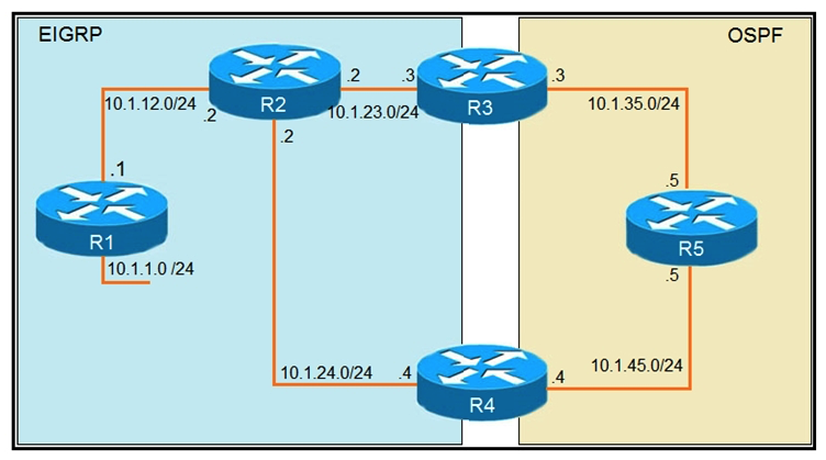     Refer to the exhibits. To provide reachability to network 10.1.1.0/24 from R5, the network administrator redistributes EIGRP into OSPF on R3 but notices that R4 is now taking a suboptimal path through R5 to reach 10.1.1.0/24 network. Which action fixes the issue while keeping the reachability from R5 to 10.1.1.0/24 network? A)  Change the administrative distance of the external EIGRP to 90. B)  Apply the outbound distribution list on R5 toward R4 in OSPF. C)  Change the administrative distance of OSPF to 200 on R5. D)  Redistribute OSPF into EIGRP on R4.