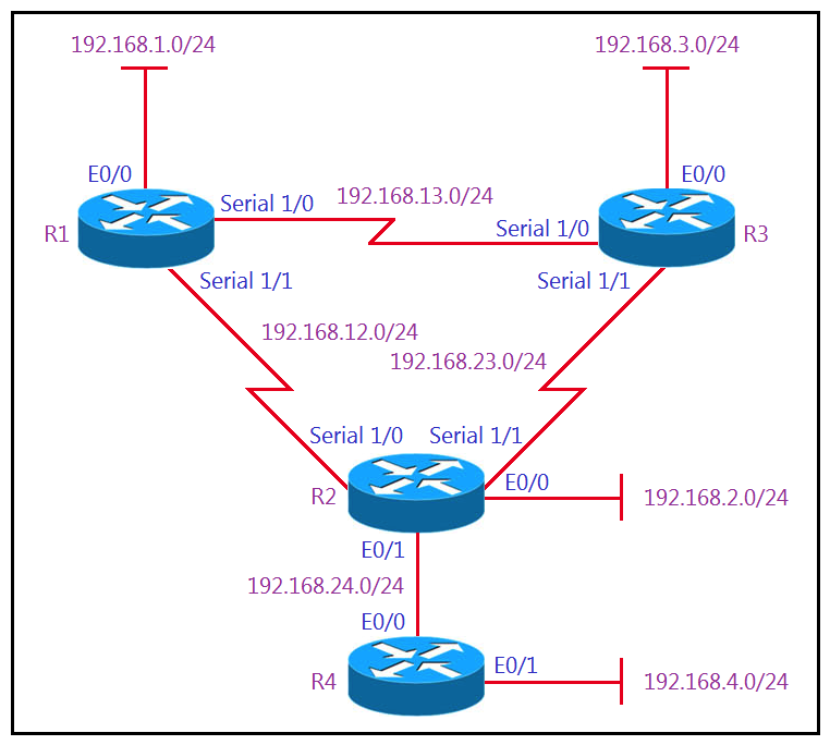     Refer to the exhibits. All the serial links between R1, R2, and R3 have the same bandwidth. Users on the 192.168.1.0/24 network report slow response times while they access resources on network 192.168.3.0/24. When a traceroute is run on the path, it shows that the packet is getting forwarded via R2 to R3 although the link between R1 and R3 is still up. What must the network administrator do to fix the slowness? A)  Add a static route on R1 using the next hop of R3. B)  Remove the static route on R1. C)  Change the Administrative Distance of EIGRP to 5. D)  Redistribute the R1 static route to EIGRP.