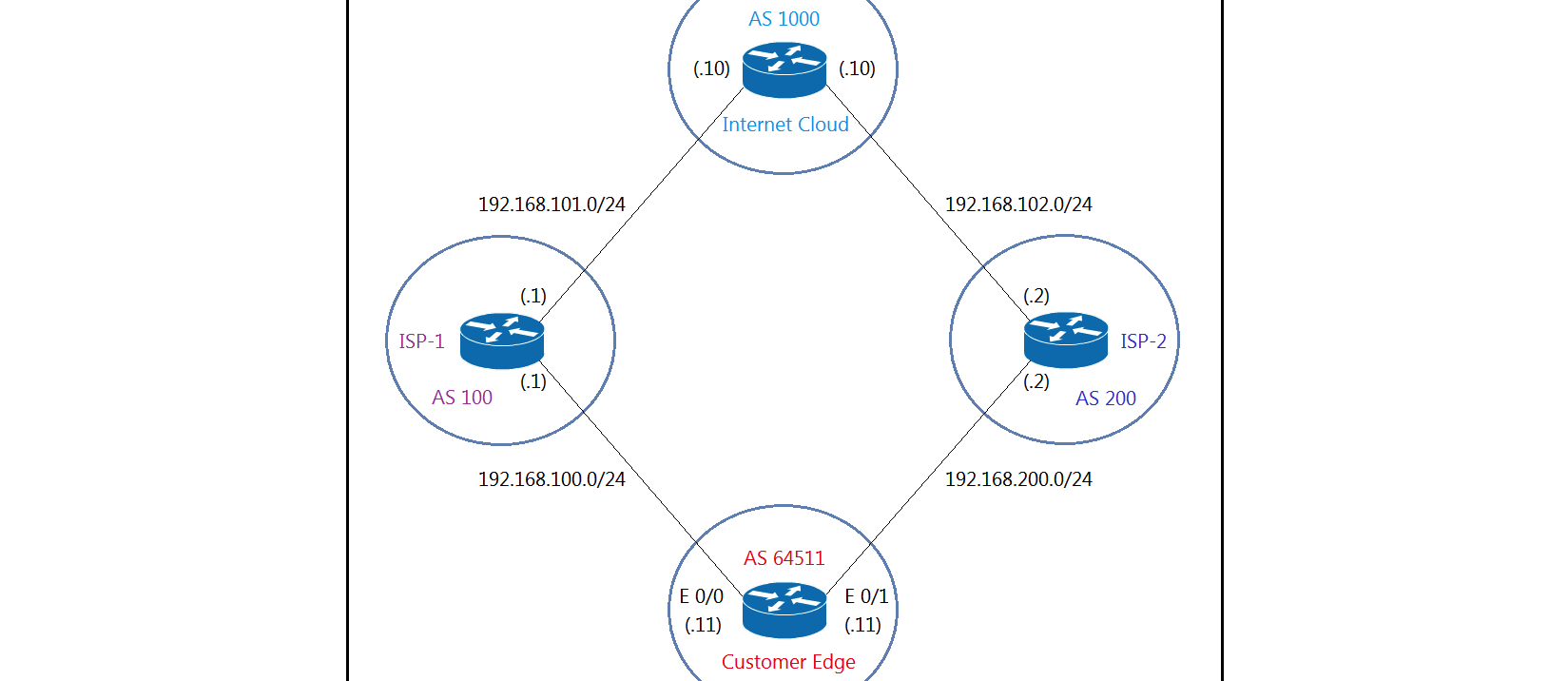   Refer to the exhibit. The network administrator has configured the Customer Edge router (AS 64511)  to send only summarized routes toward ISP-1 (AS 100)  and ISP-2 (AS 200) .   After this configuration, ISP-1 and ISP-2 continue to receive the specific routes and the summary route. Which configuration resolves the issue? A)    B)    C)    D)   