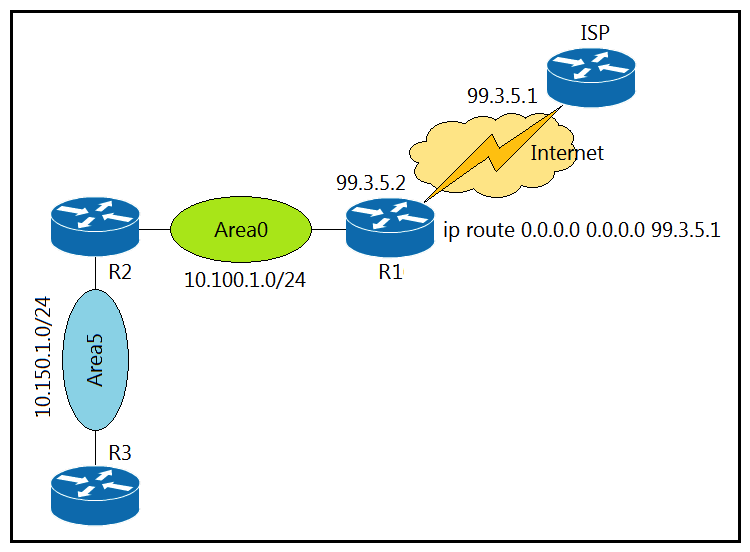   Refer to the exhibit. A network administrator redistributed the default static route into OSPF toward all internal routers to reach to Internet. Which set of commands restores reachability to the Internet by internal routers? A)  router ospf 1 redistribute static subnets router ospf 1 B)  network 0.0.0.0 0.0.0.0 area 0 C)  redistribute connected 0.0.0.0 D)  default-information originate