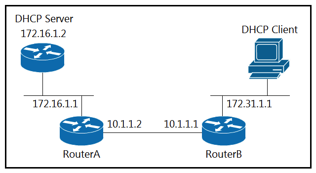   Refer to the exhibit. The DHCP client is unable to receive an IP address from the DHCP server. RouterB is configured as follows:   Which command is required on the fastethernet 0/0 interface of RouterB to resolve this issue? A)  RouterB(config-if ) #ip helper-address 172.16.1.1 RouterB(config-if ) #ip helper-address 172.16.1.1 B)  RouterB(config-if ) #ip helper-address 255.255.255.255 ) #ip helper-address 255.255.255.255 C)  RouterB(config-if ) #ip helper-address 172.16.1.2 ) #ip helper-address 172.16.1.2 D)  RouterB(config-if ) #ip helper-address 172.31.1.1 ) #ip helper-address 172.31.1.1