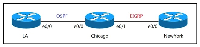   Refer to the exhibit. The network administrator must mutually redistribute routes at the Chicago router to the LA and NewYork routers. The configuration of the Chicago router is this:   After the configuration, the LA router receives all the NewYork routes, but the NewYork router does not receive any LA routes. Which set of configurations fixes the problem on the Chicago router? A)    B)    C)    D)   