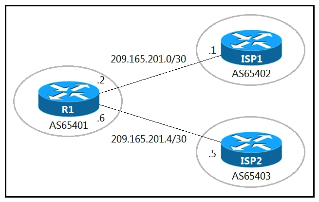     Refer to the exhibits. A company with autonomous system number AS65401 has obtained IP address block 209.165.200.224/27 from ARIN. The company needed more IP addresses and was assigned block 209.165.202.128/27 from ISP2. An engineer in ISP1 reports that they are receiving ISP2 routes from AS65401. Which configuration on R1 resolves the issue? A)    B)    C)    D)   