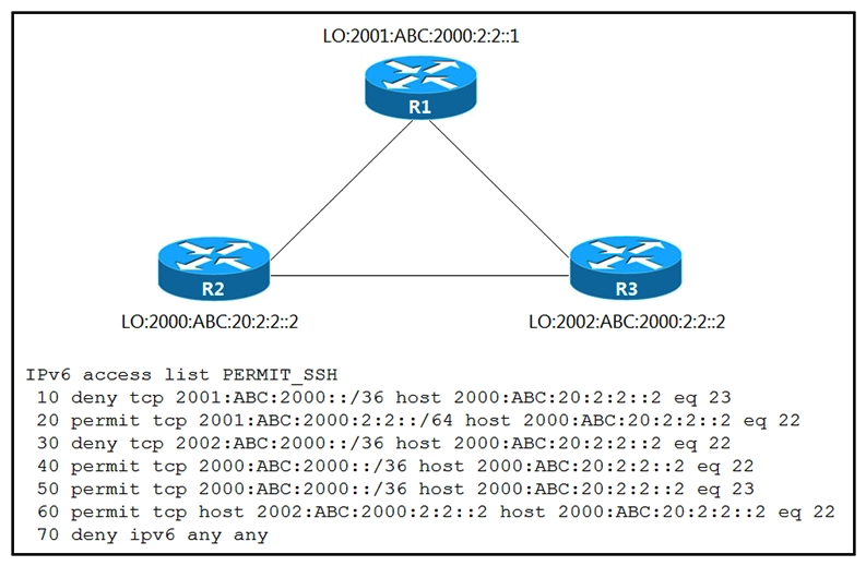   Refer to the exhibit. An IPv6 network was newly deployed in the environment, and the help desk reports that R3 cannot SSH to the R2s Loopback interface. Which action resolves the issue? A)  Modify line 10 of the access list to permit instead of deny. B)  Remove line 60 from the access list. C)  Modify line 30 of the access list to permit instead of deny. D)  Remove line 70 from the access list.