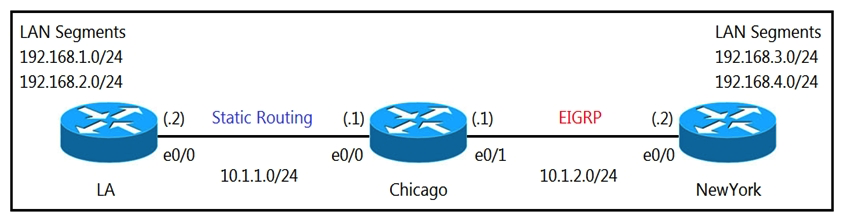     Refer to the exhibits. A user on the 192.168.1.0/24 network can successfully ping 192.168.3.1, but the administrator cannot ping 192.168.3.1 from the LA router. Which set of configurations fixes the issue? A)    B)    C)    D)   