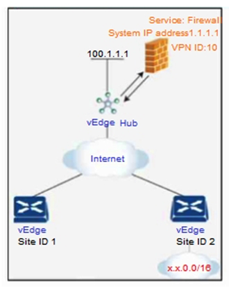 Refer to the exhibit. An engineer is configuring service chaining. Which set of configurations is required for all traffic from Site ID 1 going toward Site ID 2 to get filtered through the firewall on the hub site?   A)    B)    C)    D)   