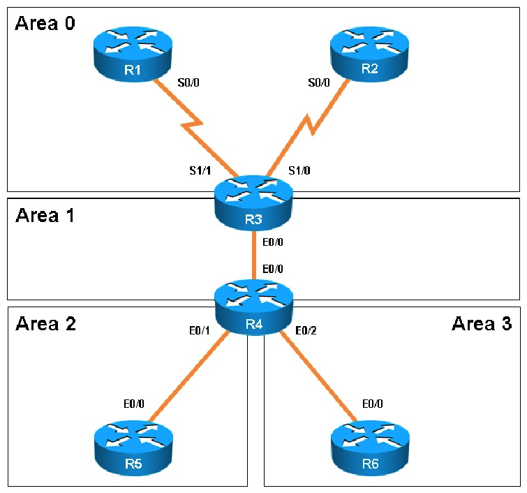Scenario: A customer network engineer has edited their OSPF network configuration and now your customer is experiencing network issues. They have contacted you to resolve the issues and return the network to full functionality.               The OSPF neighbor relationship has been lost between R1 and R3. What is causing this problem? A)  The serial interface in R1 should be taken out of the shutdown state. B)  A neighbor statement needs to be configured in R1 and R3 pointing at each other. C)  The R1 network type should be changed to point-to-multipoint non-broadcast. D)  The hello, dead and wait timers on R1 need to be reconfigured to match the values on R3.