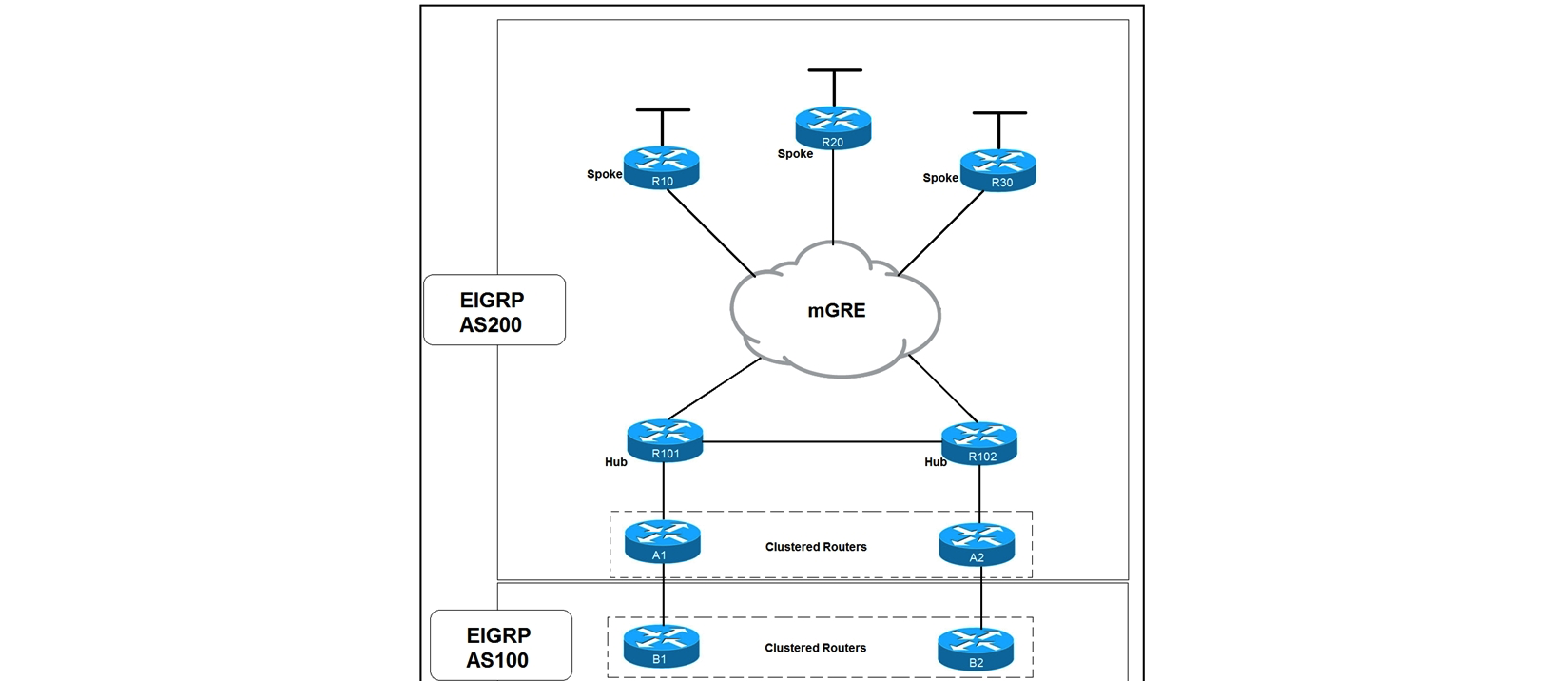   Refer to the exhibit. Which solution decreases the EIGRP convergence time? A)  Enable subsecond timers B)  Increase the hold time value C)  Increase the dead timer value D)  Enable stub routing on the spokes