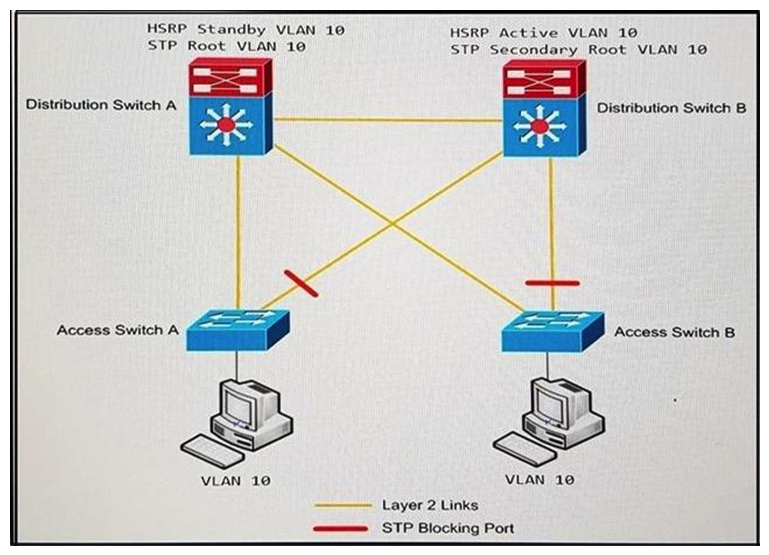   Refer to the exhibit. An engineer must optimize the traffic flow of the network. Which change provides a more efficient design between the access and the distribution layer? A)  Add a link between access switch A and access switch B B)  Reconfigure the distribution switch A to become the HSRP Active C)  Change the link between distribution switch A and distribution switch B to be a routed link D)  Create an EtherChannel link between distribution switch A and distribution switch B