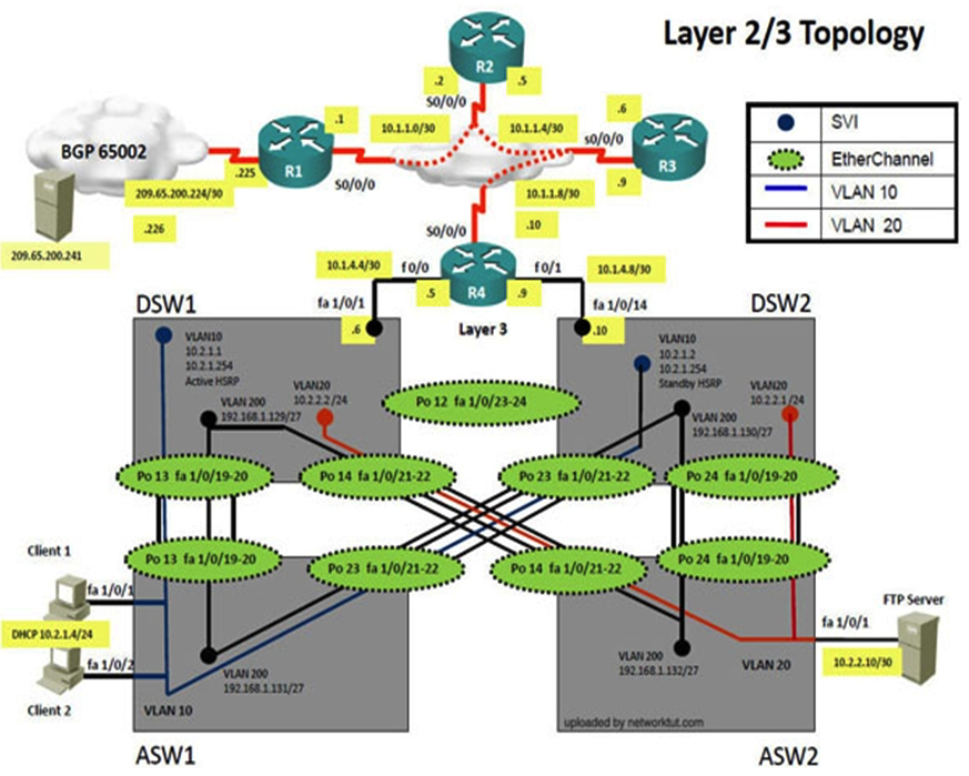 Instructions The main screen consists of two parts; the Main scenario and the Topology tabs. The main scenario describes TSHOOT.com test bed. The Topology tabs allow you to display the appropriate and select the trouble ticket. To complete the item, you will first need to familiarize yourself with the TSHOOT.com test bed by clicking on the master scenario first and then the topologies tabs. Once you are familiar with the test bed and the topologies, you should start evaluating the trouble ticket. You will be presented with a Trouble Ticket scenario that will describe the fault condition. You will need to determine on which device the fault condition is located, to which technology the fault condition is related, and the solution to each trouble ticket. This will be done by answering three questions. Ticket Selection To begin, click on the Ticket on the Topology tabs. Please note. Some of the questions will require you to use the scroll bar to see all options. Fault Isolation Read the ticket scenario to understand the fault condition. Open the appropriate topology, based upon the ticket scenario. Open the console of the desired device by clicking on that device in the topology, based upon your troubleshooting methodology. Use the supported show, ping and trace commands to begin your fault isolation process. Move to other devices as need by clicking on those devices within the topology. Fault Identification The trouble ticket will include three questions that you will need to answer, 1. Which device contains the fault 2. Which technology the fault condition is related to 3. What is the solution to the issue To advance to the next question within the ticket click on   Next Question  . When you click   DONE  , the trouble ticket will turn RED and will no longer be accessible. You may also use the   Previous Question   button to review questions within that specific ticket. To complete a trouble ticket, answer all three questions and click    . This will store your response to the questions. Do not click on     unless you have answered all questions within the ticket. Item Completion Click the NEXT button on the bottom of the screen once a ticket is . This action moves you to the next item. Scenario The company has created the test bed network shown in the layer 2 and layer 3 topology exhibits. This network consists of four routers, two layer 3 switches and two layer 2 switches. In the IPv4 layer 3 topology, R1, R2, R3, and R4 are running OSPF with an OSPF process number 1. DSW1, DSW2 and R4 are running EIGRP with an AS of 10. Redistribution is enabled where necessary. R1 is running a BGP AS with a number of 65001. This AS has an eBGP connection to AS 65002 in the ISP's network. Because the company's address space is in the private range, R1 is also providing NAT translations between the inside (10.1.0.0/16 & 10.2.0.0/16)  networks and the outside (209.65.200.0/24)  network. ASW1 and ASW2 are layer 2 switches. NTP is enabled on all devices with 209.65.200.226 serving as the master clock source. The client workstations receive their IP address and default gateway via R4's DHCP server. The default gateway address of 10.2.1.254 is the IP address of HSRP group 10 which is running on DSW1 and DSW2. In the IPv6 layer 3 topology R1, R2, and R3 are running OSPFv3 with an OSPF process number 6. DSW1, DSW2 and R4 are running RIPng process name RIP_ZONE. The two IPv6 routing domains, OSPF 6 and RIPng are connected via GRE tunnel running over the underlying IPv4 OSPF domain. Redistribution is enabled where necessary. Recently the implementation group has been using the test bed to do a 'proof-of-concept' on several implementations. This involved changing the configuration on one or more of the devices. You will be presented with a series of trouble tickets related to issues introduced during these configurations.   The implementation group has been using the test bed to do a 'proof-of-concept' that requires both Client 1 and Client 2 to access the WEB Server at 209.65.200.241. After several changes to the network addressing, routing schemes, DHCP services, NTP services, and FHRP services, a trouble ticket has been opened indicating that Client 1 cannot ping the 209.65.200.241 address. Use the supported commands to isolate the cause of this fault and answer the following questions. The fault condition is related to which technology? A)  NTP B)  Switch-to-Switch Connectivity C)  Loop Prevention D)  Access Vlans E)  Port Security F)  VLAN ACL / Port ACL G)  Switch Virtual Interface