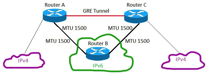 Refer to the exhibit. MTU has been configured as shown, and no MTU command has been configured on the tunnel interfaces. It has been found that fragmentation is occurring when tunneled packets are placed onto the IPv6 underlay network. Which configuration change will resolve this problem?   A)  Set the MTU to 1476 on the tunnel interfaces B)  Increase the MTU on the IPv6 network C)  Set the MTU to 1500 on the tunnel interfaces D)  Increase the MTU on the IPv4 networks