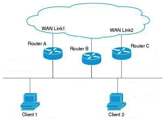 A company has the following network infrastructure. (Refer to the exhibit.)    Router A is a GLBP active virtual gateway with priority level set to 250. Routers B and C are configured with the default GLPB configurations. The configuration of the active virtual gateway needs to be changed such that if the AVG fails, Router C should be elected to be used as an active virtual gateway. As the network administrator, you have been asked to make corresponding changes to the configuration. Which command would you use for this purpose on Router C, and where would the command be configured? A)  glbp 10 preempt (on Router B)  B)  glbp 10 preempt (on Router C)  C)  glbp 10 priority 200 (on Router B)  D)  glbp 10 priority 200 (on Router C) 